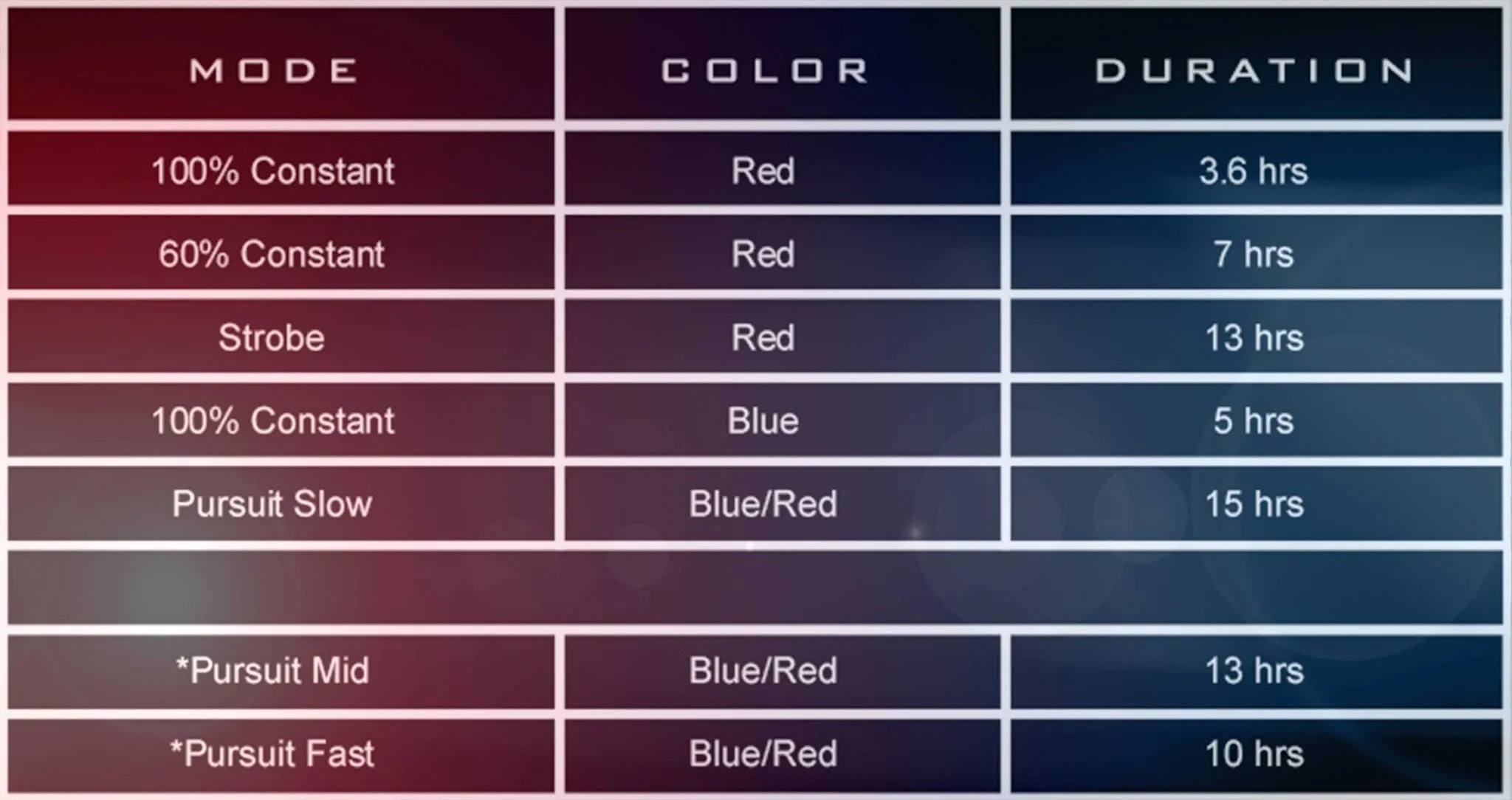 PSR-120 | POLICE PATROL RED/BLUE STROBE - ALTERNATING 120 LUMENS